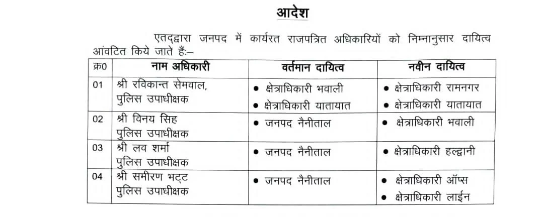 नैनीताल पुलिस में राजपत्रित अधिकारियों को दायित्व आवंटित